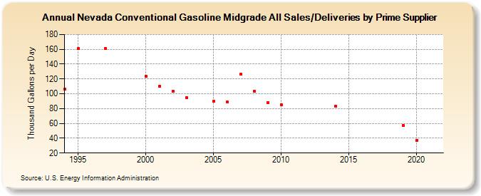 Nevada Conventional Gasoline Midgrade All Sales/Deliveries by Prime Supplier (Thousand Gallons per Day)