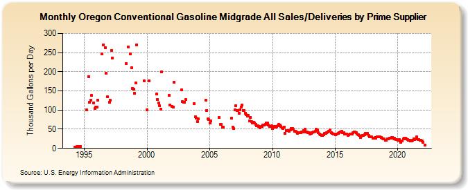 Oregon Conventional Gasoline Midgrade All Sales/Deliveries by Prime Supplier (Thousand Gallons per Day)
