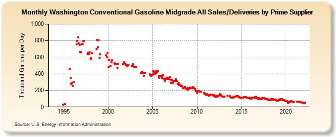 Washington Conventional Gasoline Midgrade All Sales/Deliveries by Prime Supplier (Thousand Gallons per Day)