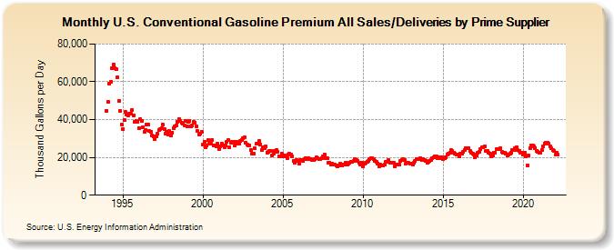 U.S. Conventional Gasoline Premium All Sales/Deliveries by Prime Supplier (Thousand Gallons per Day)