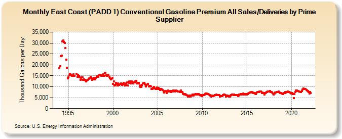 East Coast (PADD 1) Conventional Gasoline Premium All Sales/Deliveries by Prime Supplier (Thousand Gallons per Day)