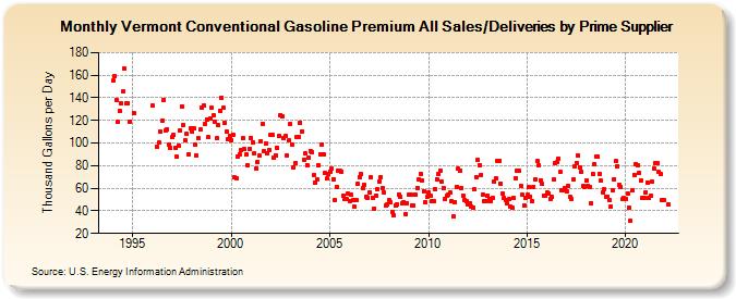 Vermont Conventional Gasoline Premium All Sales/Deliveries by Prime Supplier (Thousand Gallons per Day)