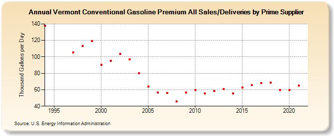 Vermont Conventional Gasoline Premium All Sales/Deliveries by Prime Supplier (Thousand Gallons per Day)