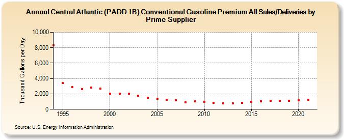 Central Atlantic (PADD 1B) Conventional Gasoline Premium All Sales/Deliveries by Prime Supplier (Thousand Gallons per Day)