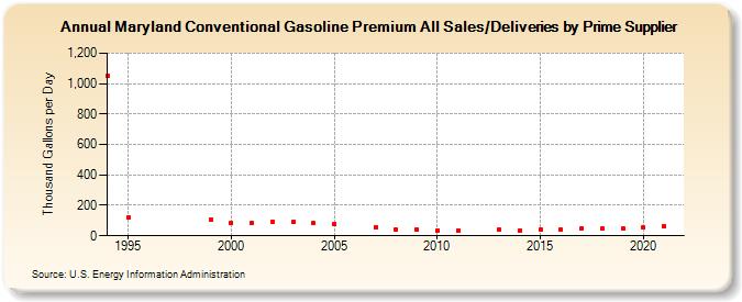 Maryland Conventional Gasoline Premium All Sales/Deliveries by Prime Supplier  (Thousand Gallons per Day)
