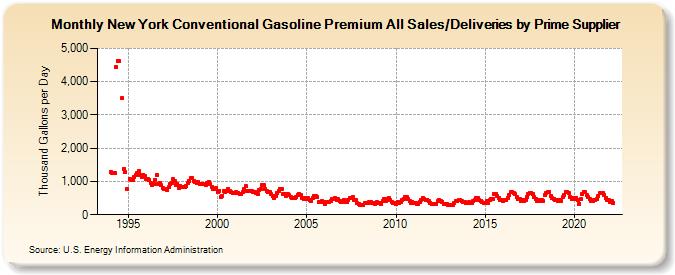 New York Conventional Gasoline Premium All Sales/Deliveries by Prime Supplier (Thousand Gallons per Day)