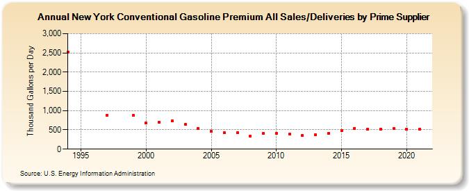 New York Conventional Gasoline Premium All Sales/Deliveries by Prime Supplier (Thousand Gallons per Day)