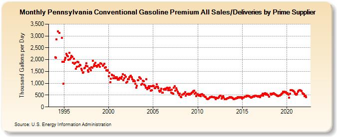 Pennsylvania Conventional Gasoline Premium All Sales/Deliveries by Prime Supplier (Thousand Gallons per Day)