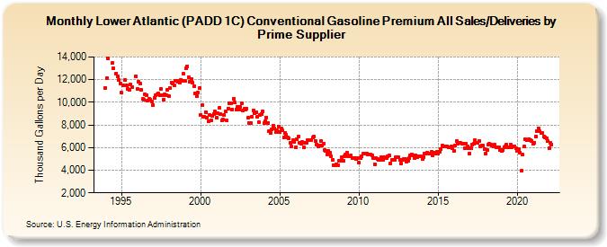 Lower Atlantic (PADD 1C) Conventional Gasoline Premium All Sales/Deliveries by Prime Supplier (Thousand Gallons per Day)