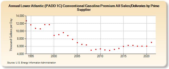 Lower Atlantic (PADD 1C) Conventional Gasoline Premium All Sales/Deliveries by Prime Supplier (Thousand Gallons per Day)