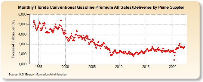 Florida Conventional Gasoline Premium All Sales/Deliveries by Prime Supplier (Thousand Gallons per Day)