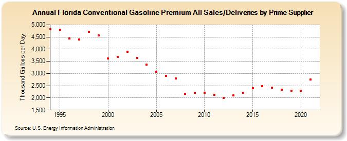 Florida Conventional Gasoline Premium All Sales/Deliveries by Prime Supplier (Thousand Gallons per Day)