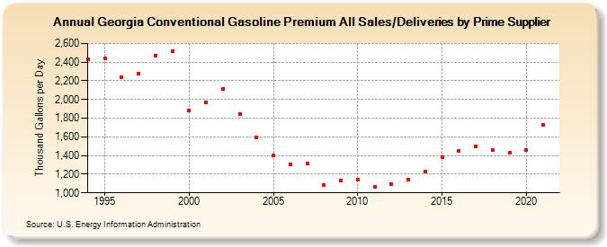 Georgia Conventional Gasoline Premium All Sales/Deliveries by Prime Supplier (Thousand Gallons per Day)