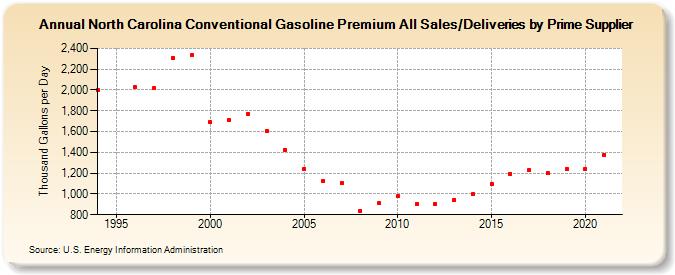North Carolina Conventional Gasoline Premium All Sales/Deliveries by Prime Supplier (Thousand Gallons per Day)