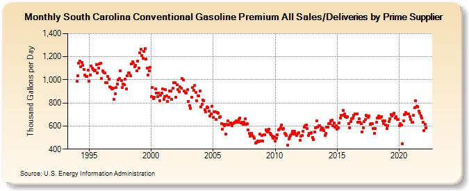 South Carolina Conventional Gasoline Premium All Sales/Deliveries by Prime Supplier (Thousand Gallons per Day)