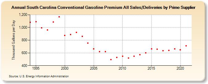 South Carolina Conventional Gasoline Premium All Sales/Deliveries by Prime Supplier (Thousand Gallons per Day)