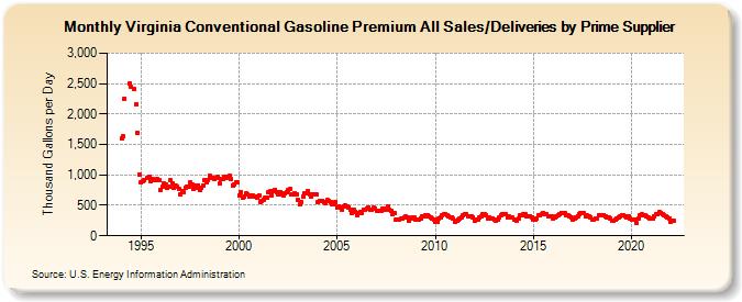 Virginia Conventional Gasoline Premium All Sales/Deliveries by Prime Supplier (Thousand Gallons per Day)
