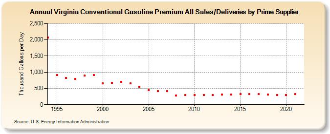 Virginia Conventional Gasoline Premium All Sales/Deliveries by Prime Supplier (Thousand Gallons per Day)