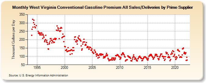 West Virginia Conventional Gasoline Premium All Sales/Deliveries by Prime Supplier (Thousand Gallons per Day)