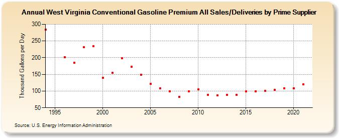West Virginia Conventional Gasoline Premium All Sales/Deliveries by Prime Supplier (Thousand Gallons per Day)