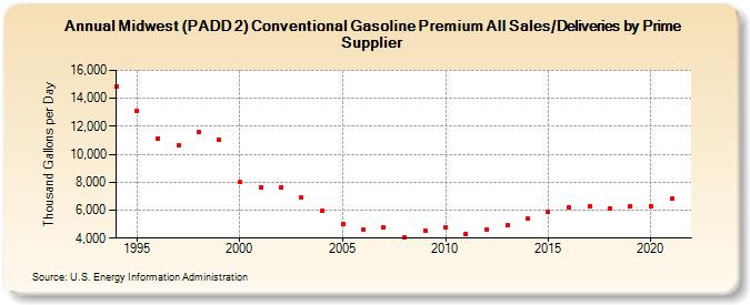 Midwest (PADD 2) Conventional Gasoline Premium All Sales/Deliveries by Prime Supplier (Thousand Gallons per Day)