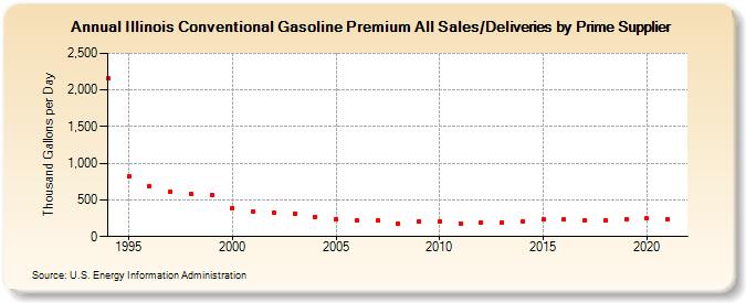Illinois Conventional Gasoline Premium All Sales/Deliveries by Prime Supplier (Thousand Gallons per Day)