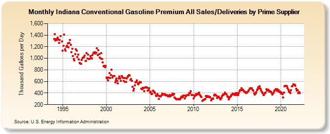 Indiana Conventional Gasoline Premium All Sales/Deliveries by Prime Supplier (Thousand Gallons per Day)