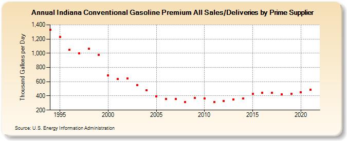 Indiana Conventional Gasoline Premium All Sales/Deliveries by Prime Supplier (Thousand Gallons per Day)