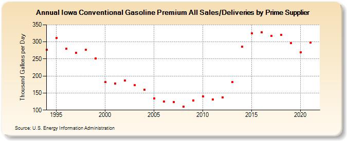 Iowa Conventional Gasoline Premium All Sales/Deliveries by Prime Supplier (Thousand Gallons per Day)