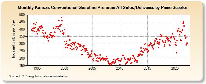 Kansas Conventional Gasoline Premium All Sales/Deliveries by Prime Supplier (Thousand Gallons per Day)