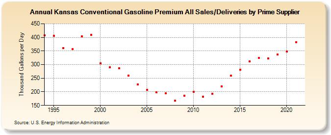 Kansas Conventional Gasoline Premium All Sales/Deliveries by Prime Supplier (Thousand Gallons per Day)