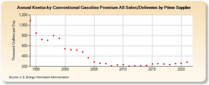 Kentucky Conventional Gasoline Premium All Sales/Deliveries by Prime Supplier (Thousand Gallons per Day)