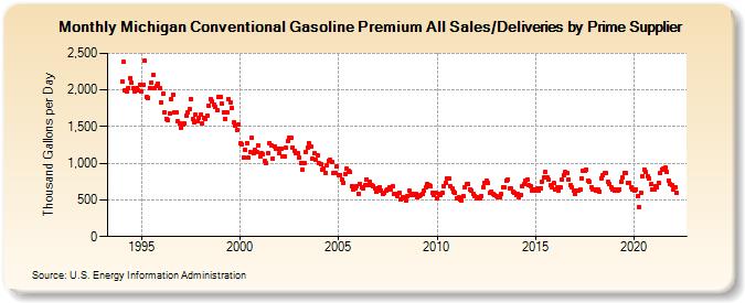 Michigan Conventional Gasoline Premium All Sales/Deliveries by Prime Supplier (Thousand Gallons per Day)
