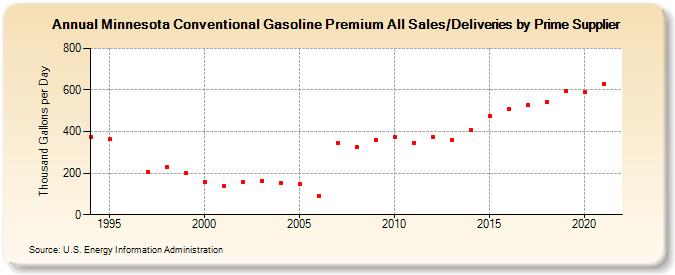 Minnesota Conventional Gasoline Premium All Sales/Deliveries by Prime Supplier (Thousand Gallons per Day)