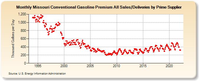 Missouri Conventional Gasoline Premium All Sales/Deliveries by Prime Supplier (Thousand Gallons per Day)