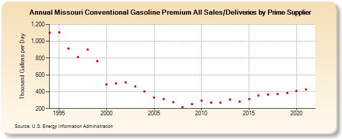 Missouri Conventional Gasoline Premium All Sales/Deliveries by Prime Supplier (Thousand Gallons per Day)