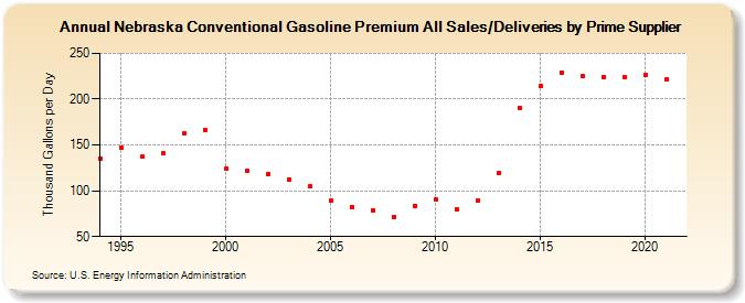 Nebraska Conventional Gasoline Premium All Sales/Deliveries by Prime Supplier (Thousand Gallons per Day)