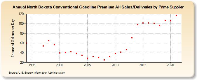 North Dakota Conventional Gasoline Premium All Sales/Deliveries by Prime Supplier (Thousand Gallons per Day)