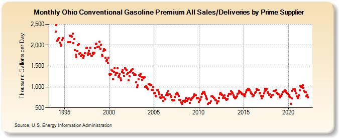 Ohio Conventional Gasoline Premium All Sales/Deliveries by Prime Supplier (Thousand Gallons per Day)