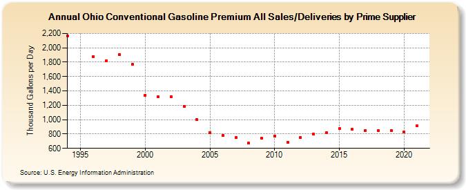 Ohio Conventional Gasoline Premium All Sales/Deliveries by Prime Supplier (Thousand Gallons per Day)