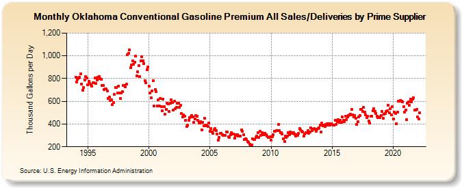 Oklahoma Conventional Gasoline Premium All Sales/Deliveries by Prime Supplier (Thousand Gallons per Day)