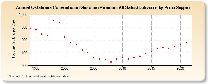 Oklahoma Conventional Gasoline Premium All Sales/Deliveries by Prime Supplier (Thousand Gallons per Day)