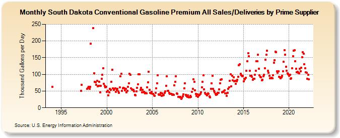 South Dakota Conventional Gasoline Premium All Sales/Deliveries by Prime Supplier (Thousand Gallons per Day)