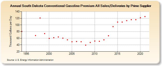 South Dakota Conventional Gasoline Premium All Sales/Deliveries by Prime Supplier (Thousand Gallons per Day)