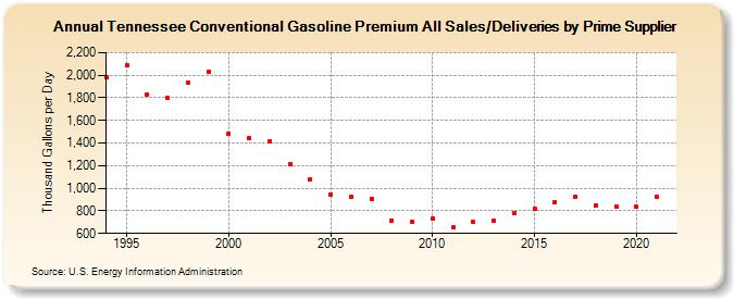 Tennessee Conventional Gasoline Premium All Sales/Deliveries by Prime Supplier (Thousand Gallons per Day)