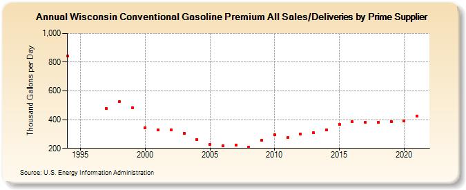 Wisconsin Conventional Gasoline Premium All Sales/Deliveries by Prime Supplier (Thousand Gallons per Day)