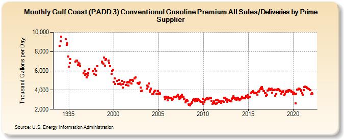 Gulf Coast (PADD 3) Conventional Gasoline Premium All Sales/Deliveries by Prime Supplier (Thousand Gallons per Day)