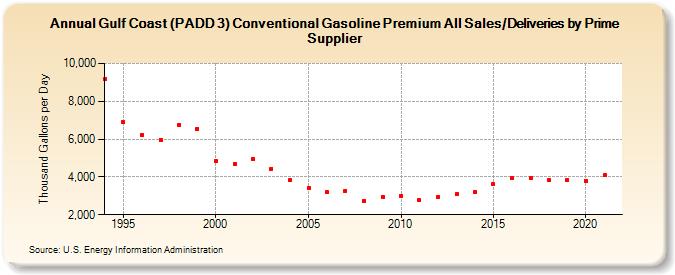 Gulf Coast (PADD 3) Conventional Gasoline Premium All Sales/Deliveries by Prime Supplier (Thousand Gallons per Day)