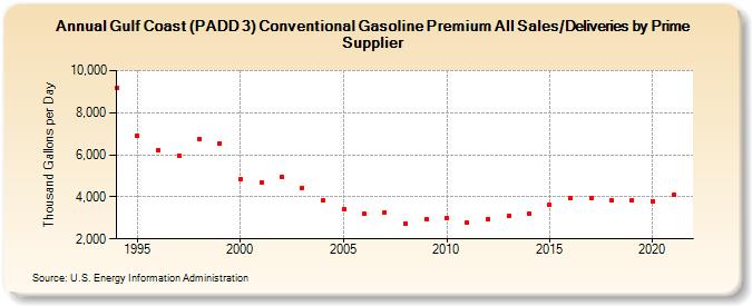 Gulf Coast (PADD 3) Conventional Gasoline Premium All Sales/Deliveries by Prime Supplier (Thousand Gallons per Day)