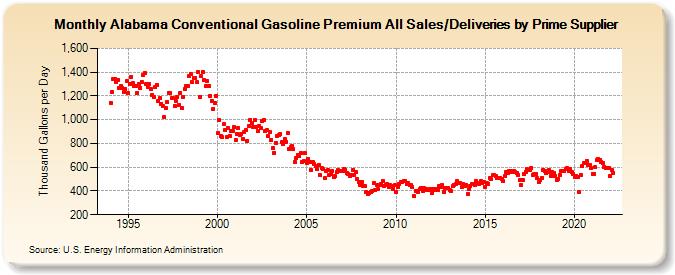 Alabama Conventional Gasoline Premium All Sales/Deliveries by Prime Supplier (Thousand Gallons per Day)